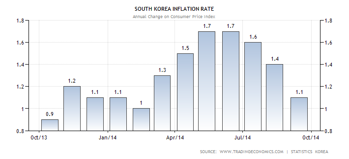 korea inflation rate 2013